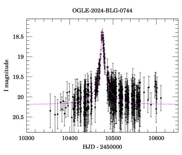 Event light curve