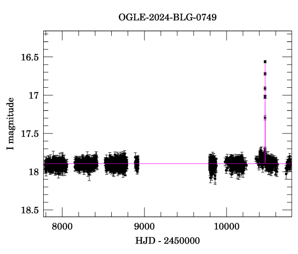 Light curve