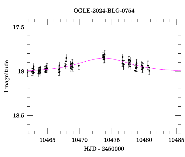Event light curve