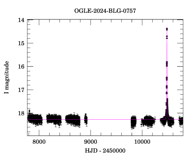 Light curve