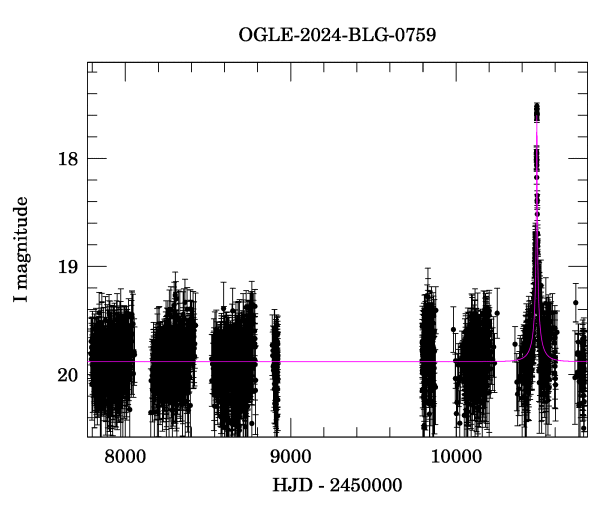 Light curve