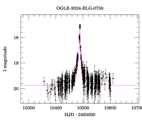 Event light curve
