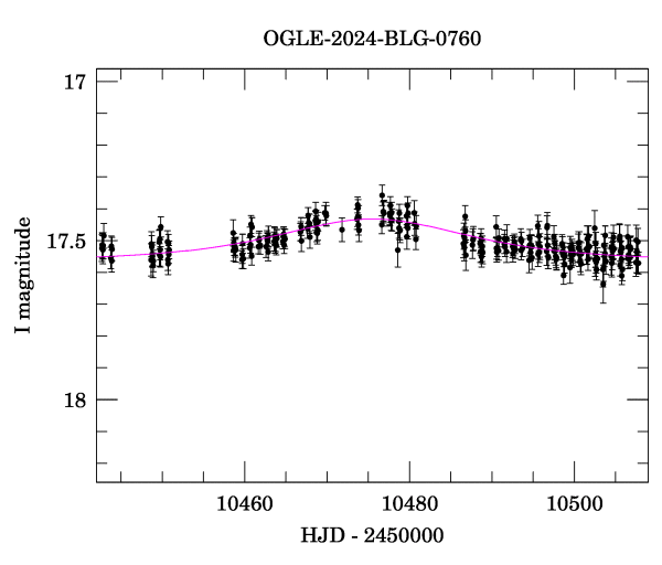Event light curve