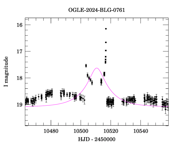 Event light curve