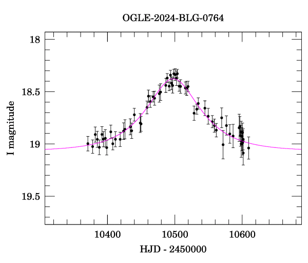 Event light curve
