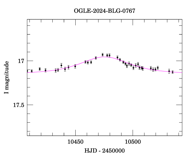 Event light curve