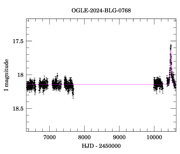 Light curve