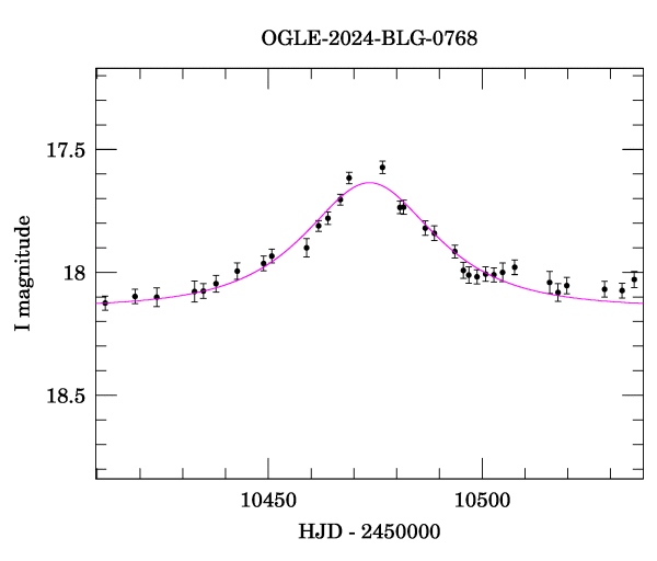 Event light curve