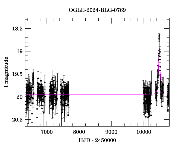 Light curve