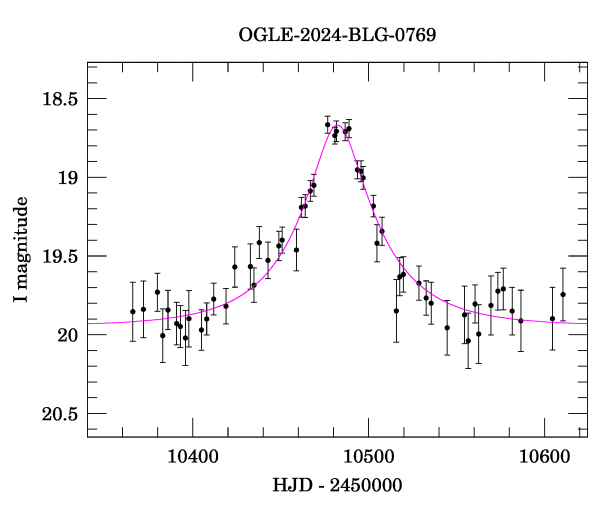 Event light curve
