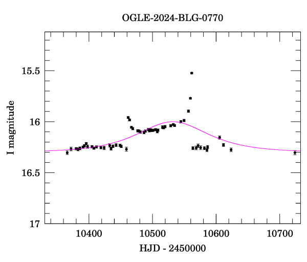 Event light curve