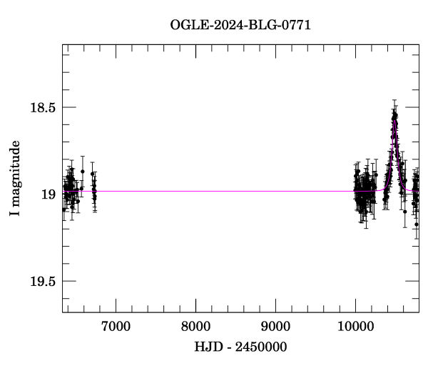 Light curve