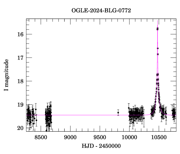 Light curve
