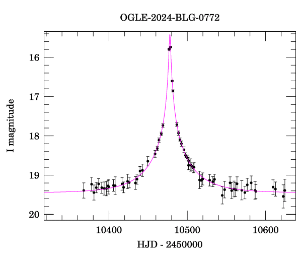 Event light curve