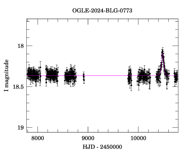 Light curve