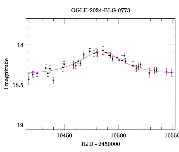Event light curve