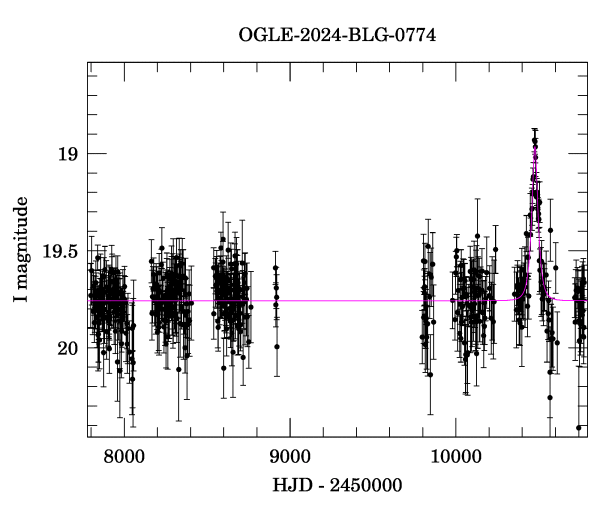 Light curve