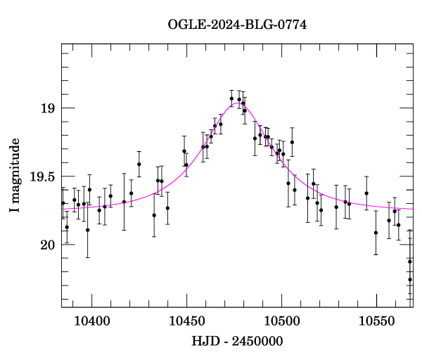 Event light curve