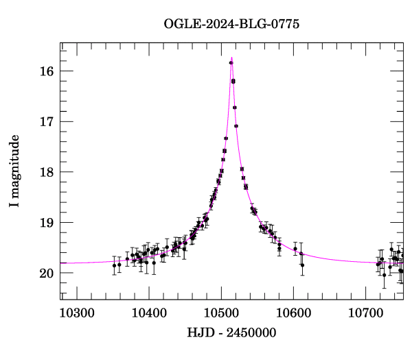 Event light curve
