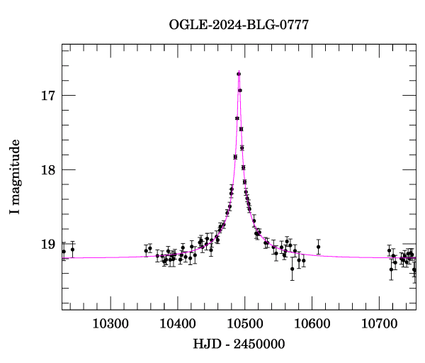 Event light curve