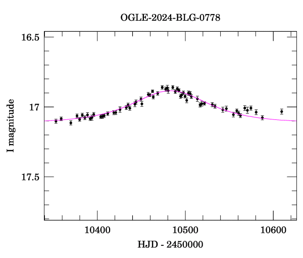 Event light curve