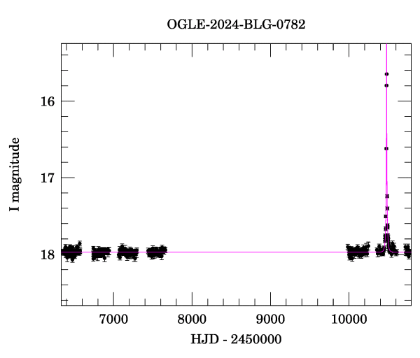 Light curve