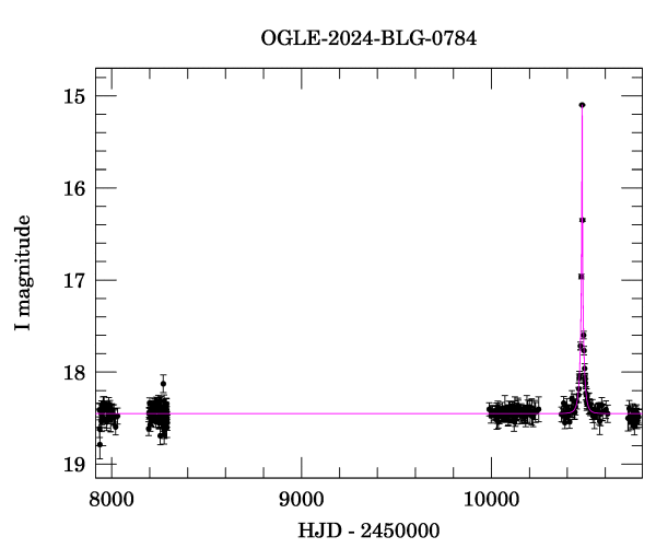 Light curve