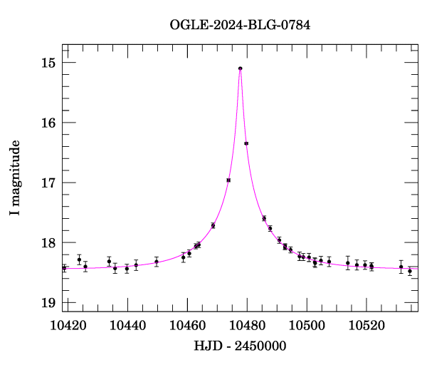 Event light curve