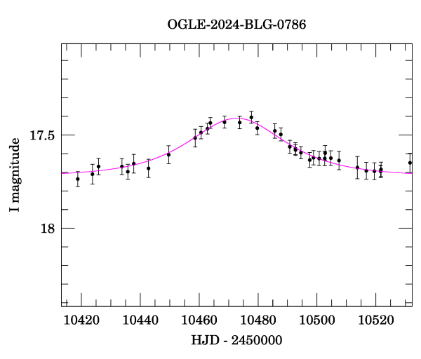 Event light curve