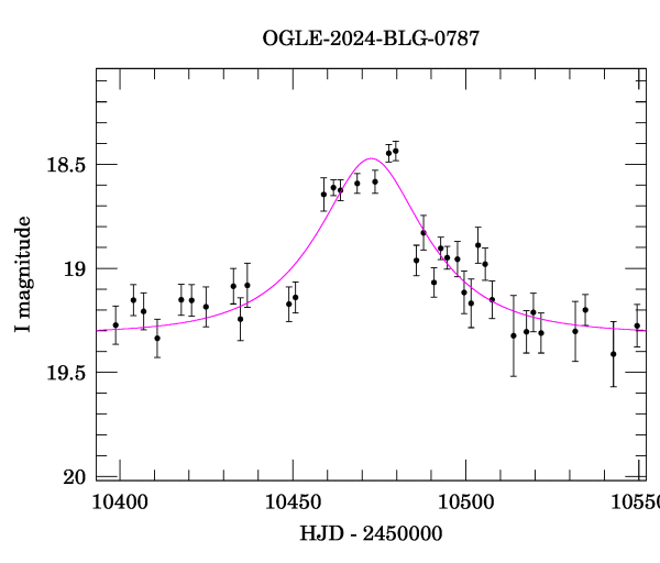 Event light curve