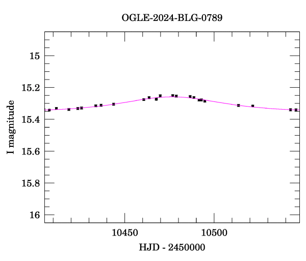 Event light curve