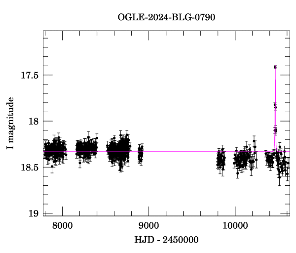 Light curve