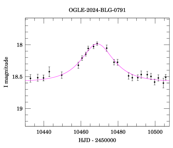 Event light curve