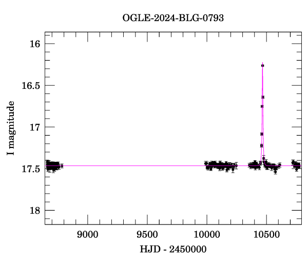 Light curve