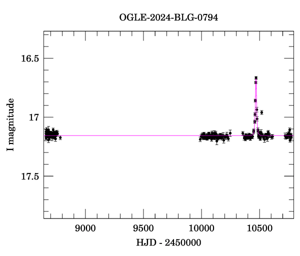 Light curve