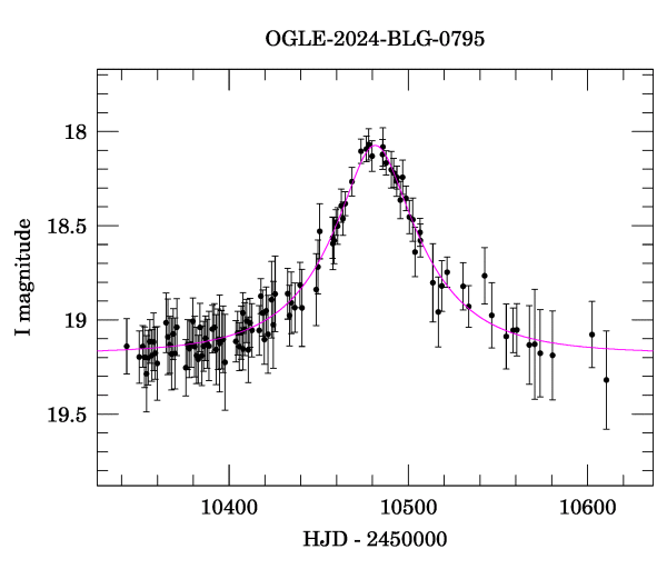 Event light curve