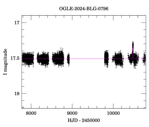 Light curve