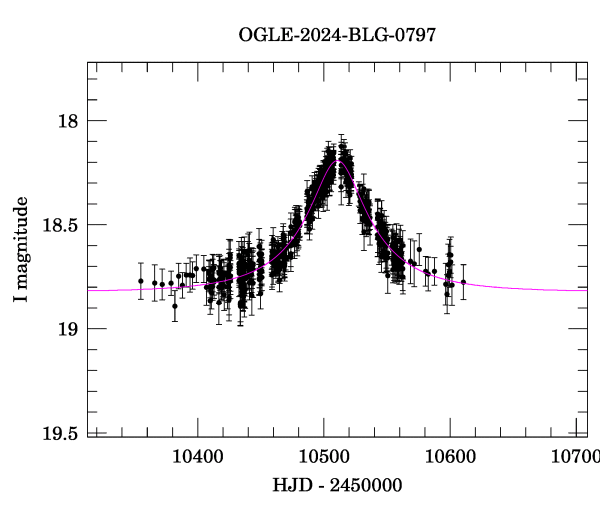 Event light curve