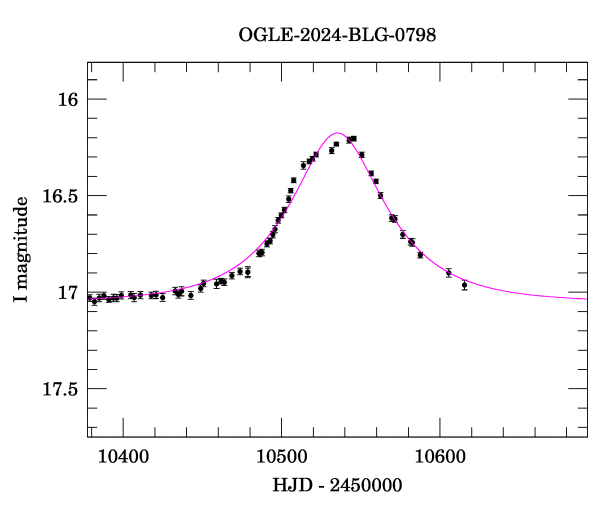 Event light curve