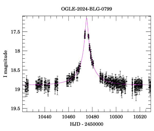 Event light curve