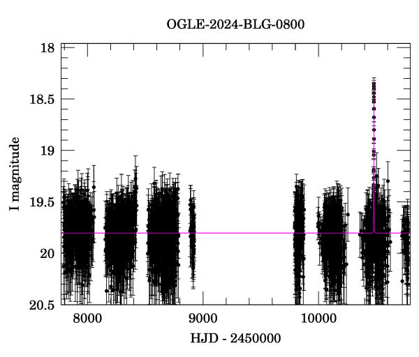 Light curve