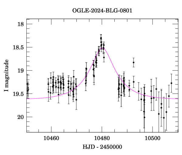 Event light curve