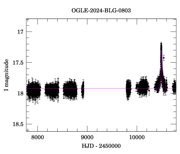Light curve