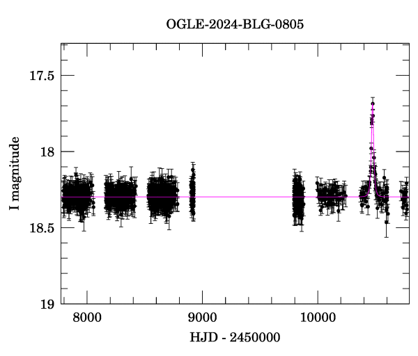 Light curve