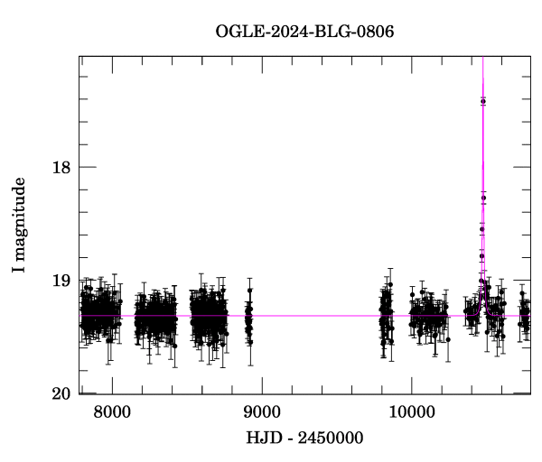 Light curve