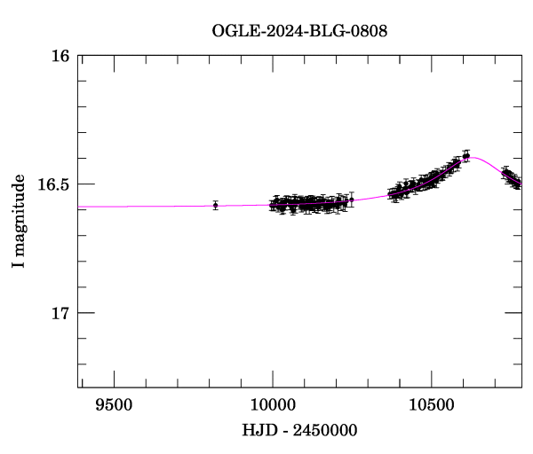 Event light curve