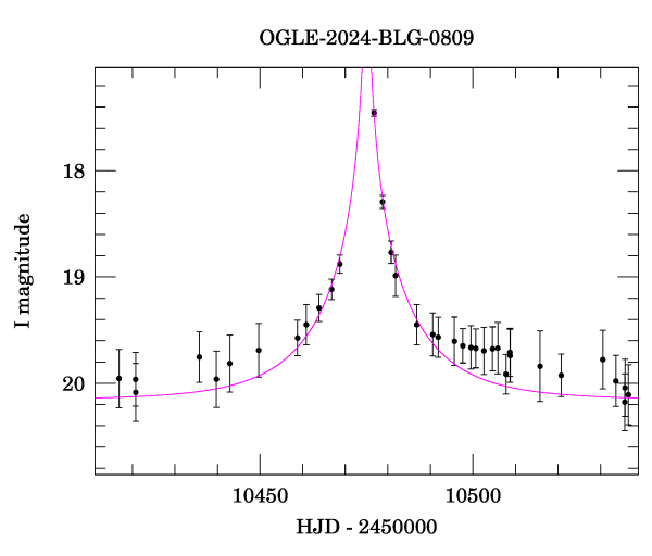Event light curve
