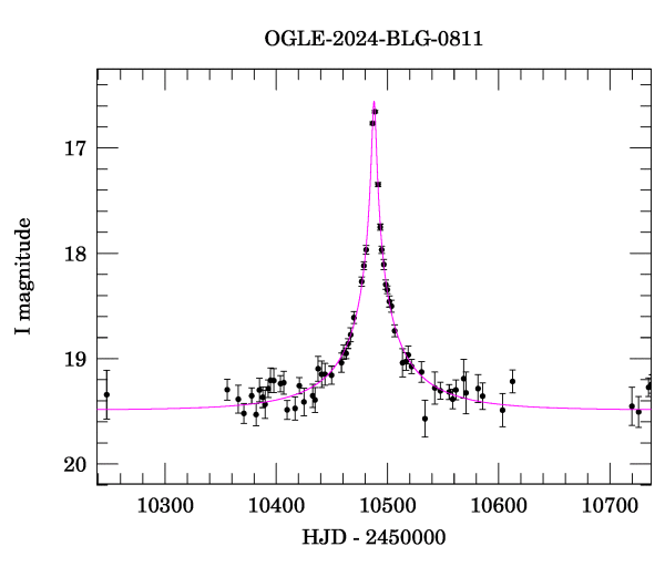 Event light curve