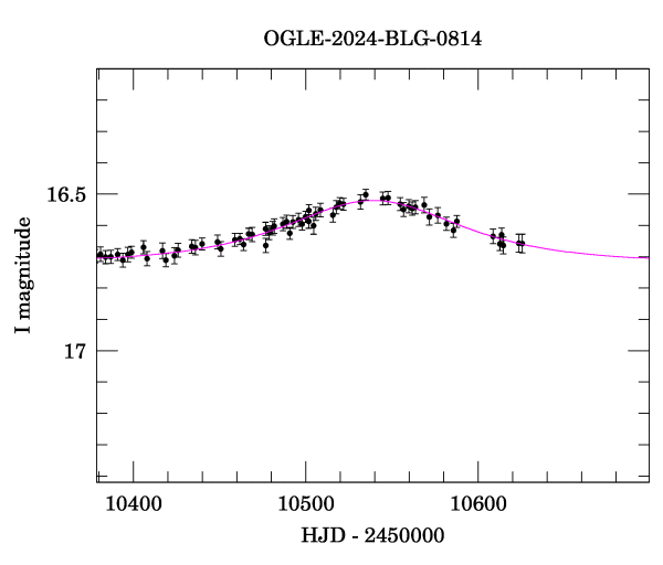 Event light curve