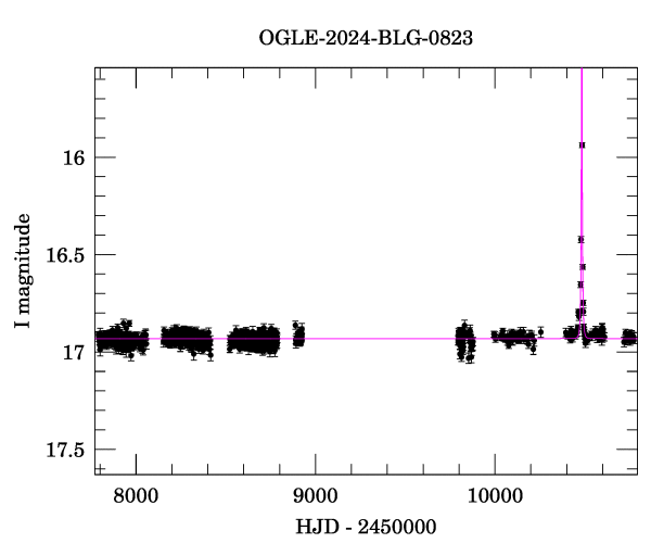Light curve